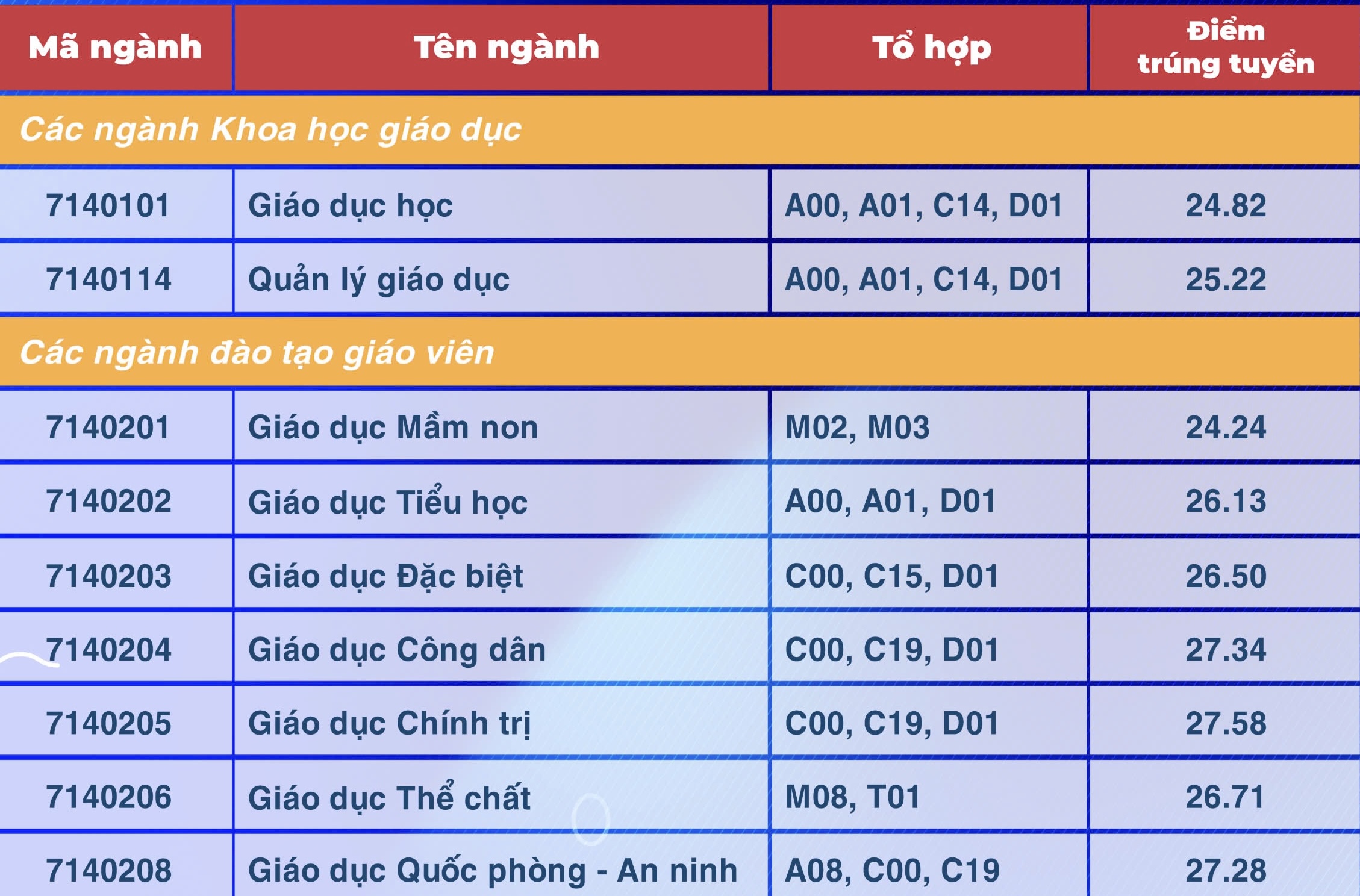 Điểm chuẩn Trường ĐH Sư phạm TP.HCM: Sư phạm lịch sử, sư phạm ngữ văn cao nhất- Ảnh 2.