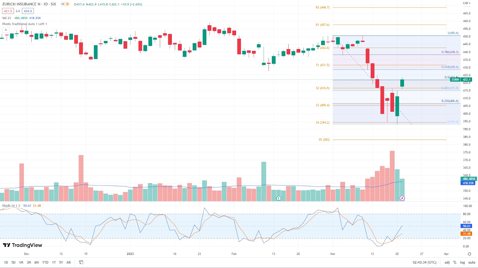 Zurich Insurance liệu có thăng hoa nhờ khủng hoảng Credit Suisse? - Ảnh 4.