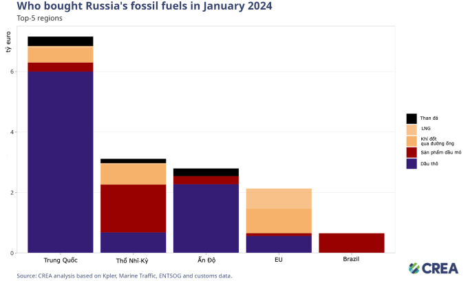 Los 5 principales importadores de energía fósil de Rusia en enero de 2024. Fuente: CREA