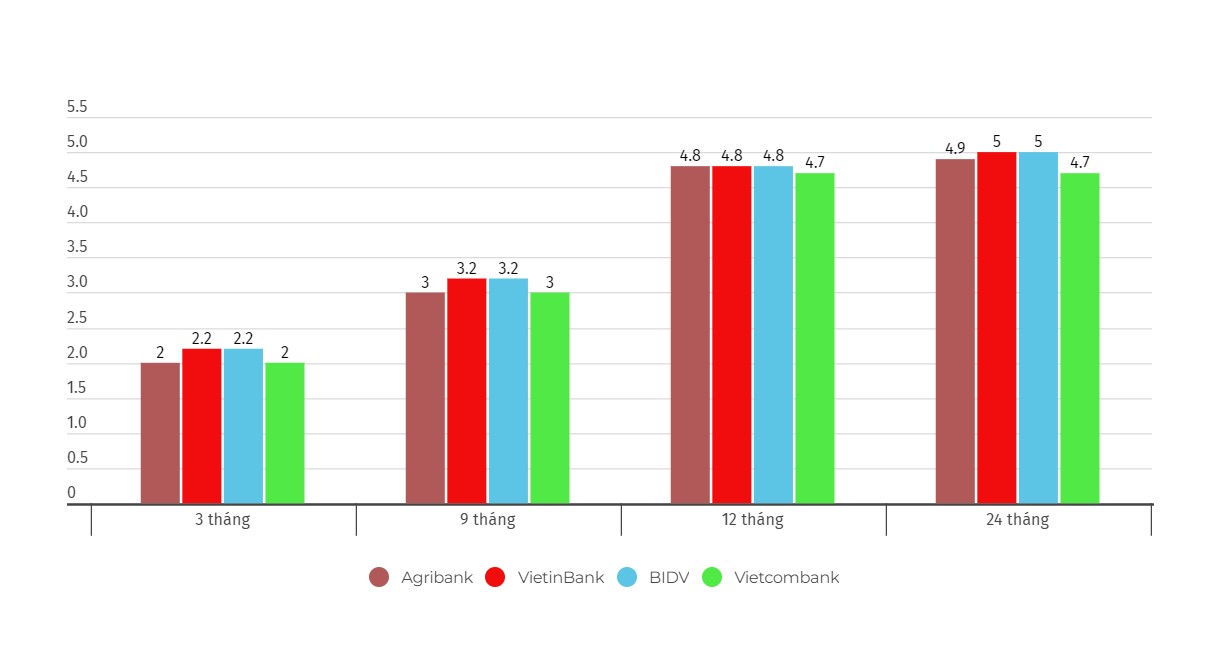 Biểu đồ lãi suất một số kỳ hạn tại Vietcombank, Agribank, VietinBank và BIDV. Số liệu ghi nhận ngày 17.2.2024. Đơn vị tính: %/năm. Biểu đồ: Khương Duy  