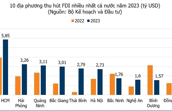 Vietnam atrae cerca de 4.290 millones de dólares en capital de IED