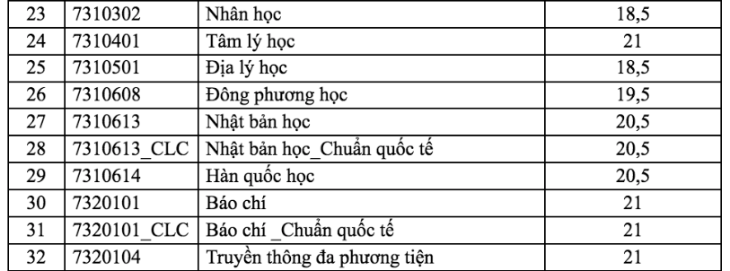 Trường ĐH Khoa học xã hội và nhân văn TP.HCM có 6 ngành điểm sàn từ 21- Ảnh 3.