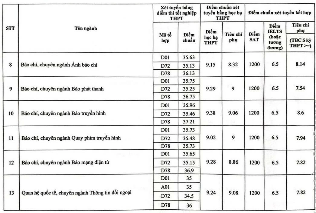 Chi tiết điểm chuẩn của các trường đại học