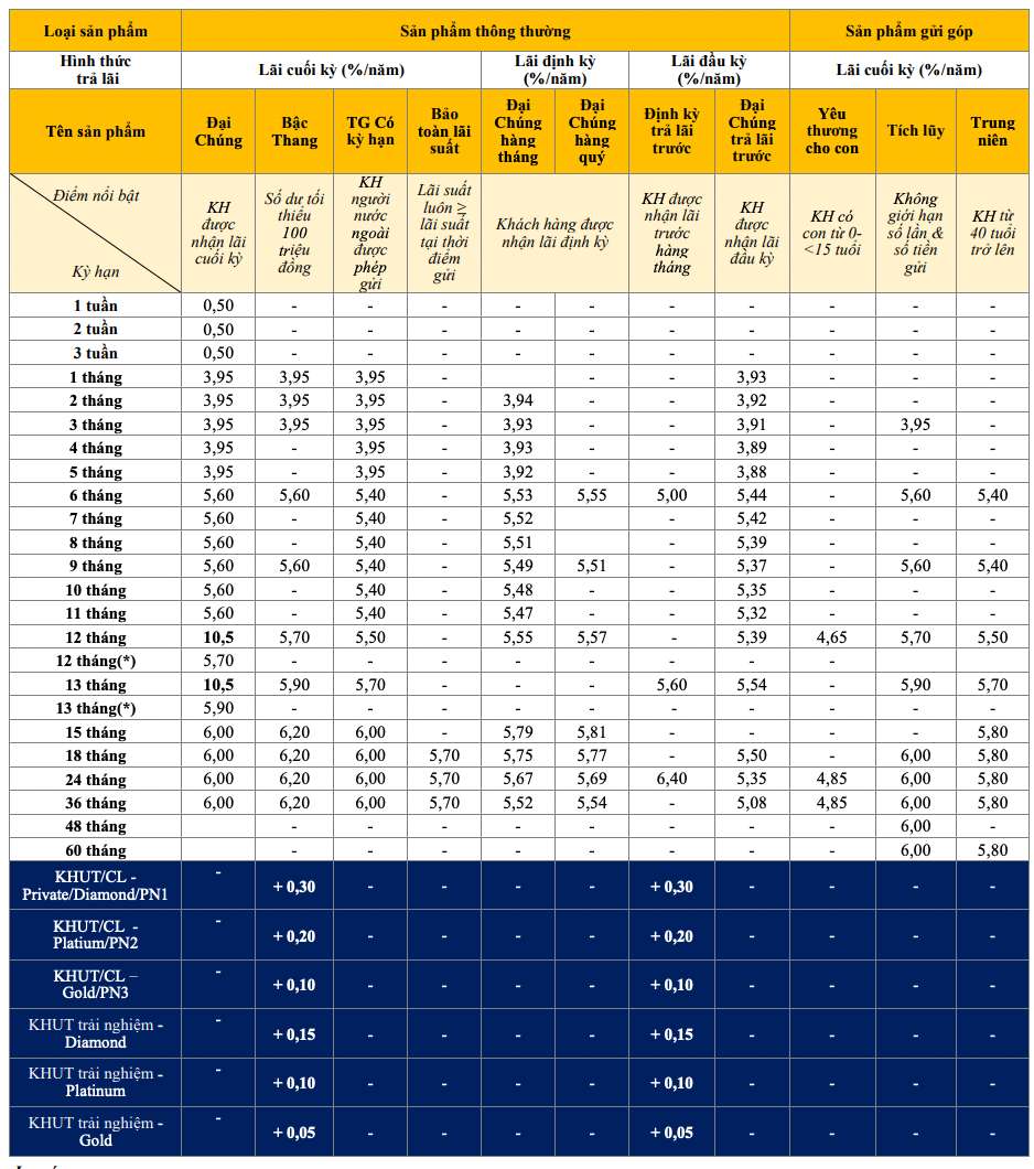 Biểu lãi suất tiết kiệm truyền thống PVcomBank. Ảnh chụp màn hình