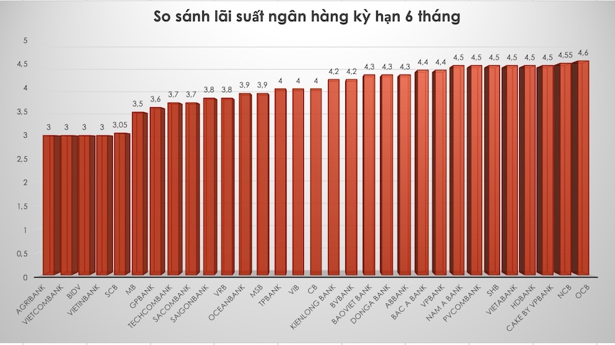 Compare the highest bank interest rates for 6-month terms. Graphic Tra My