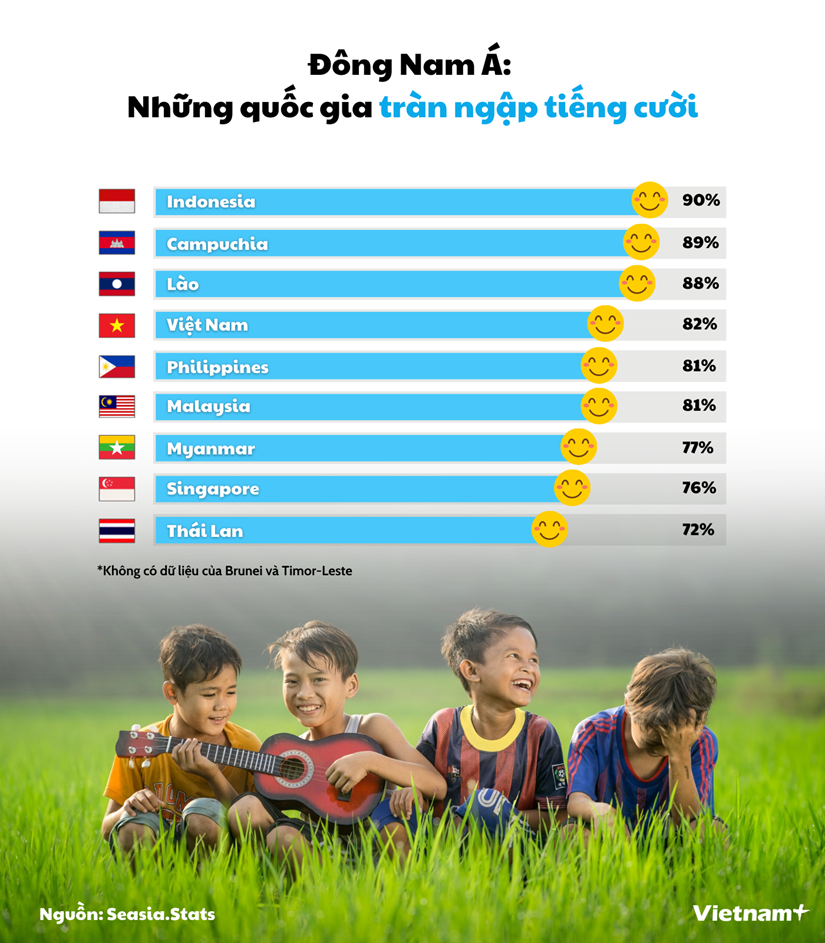 Infografía Vietnam se sitúa entre los países con más sonrisas de la región