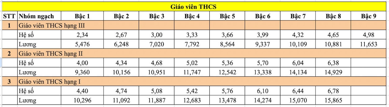 Tham khảo bảng lương giáo viên THCS từ 1.7.2024. 