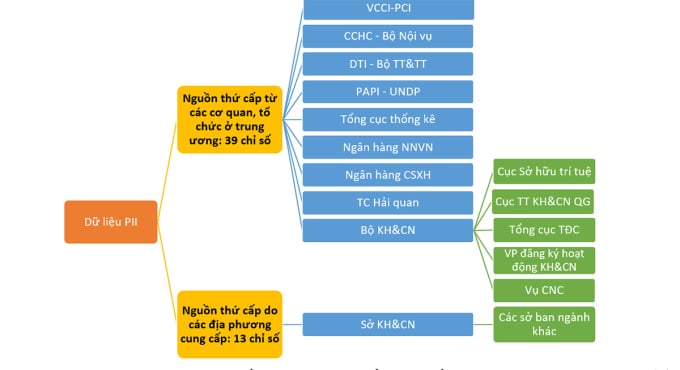 Nguồn dữ liệu của chỉ số đổi mới sáng tạo cấp địa phương