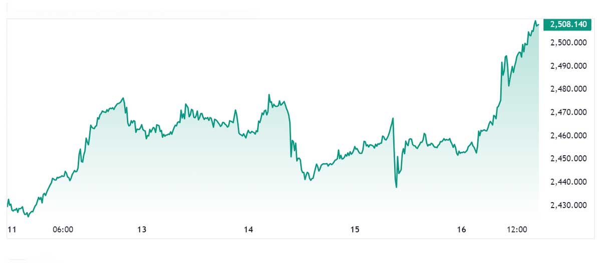 Évolution du prix de l’or national aujourd’hui. Source : Kitco