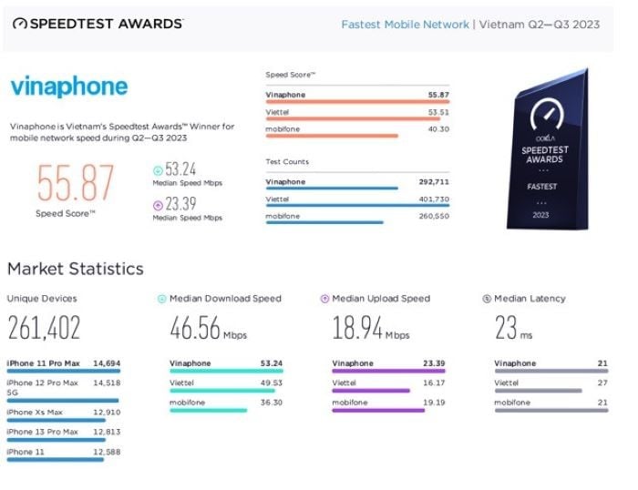 VinaPhone trở thành nhà mạng có tốc độ nhanh nhất Việt Nam năm 2023