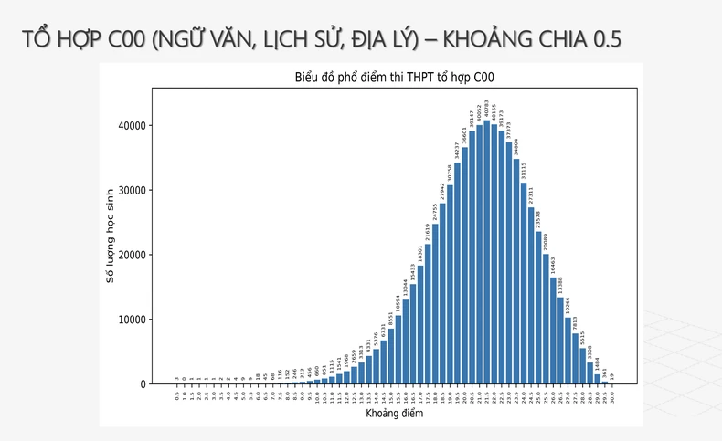 Phổ điểm năm 2024 của 5 tổ hợp tuyển sinh đại học phổ biến ảnh 8