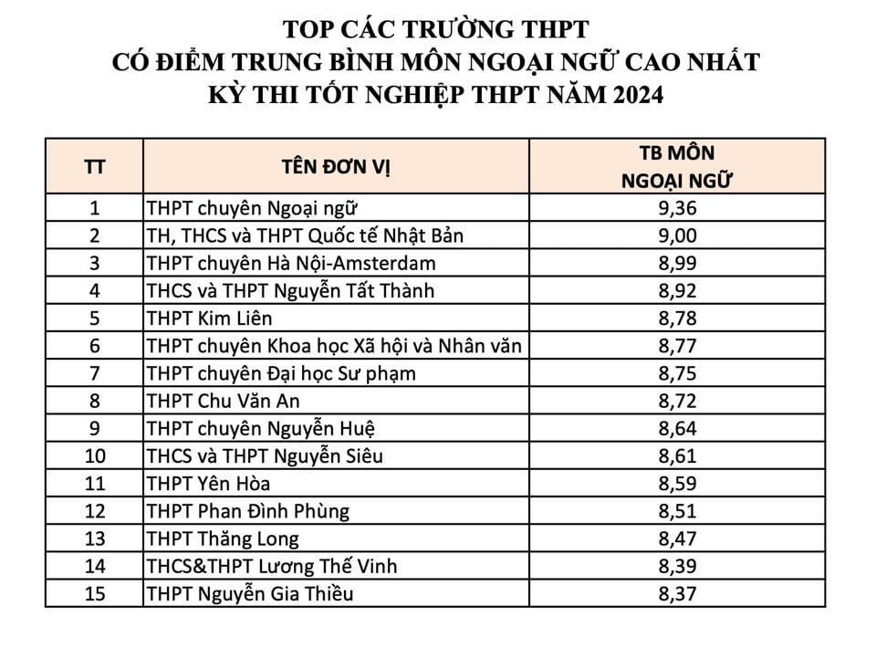 Danh sách các trường Hà Nội có điểm trung bình tốt nghiệp THPT 2024 cao nhất.