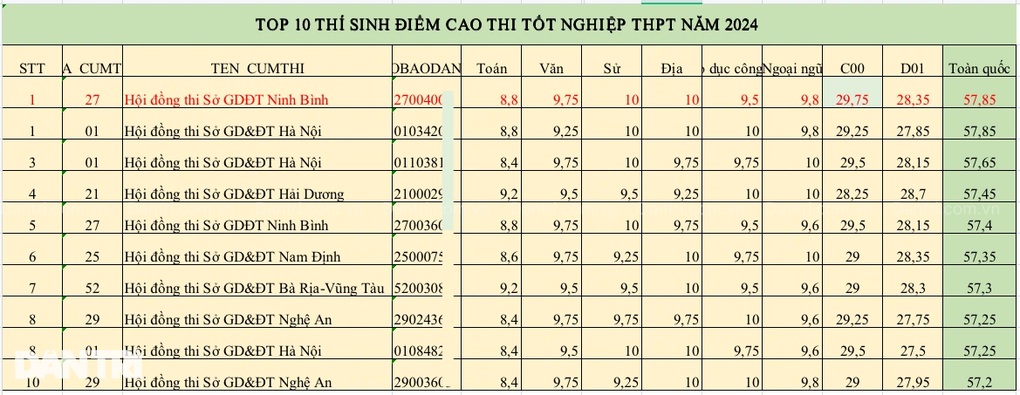 Thí sinh Ninh Bình là thủ khoa kép toàn quốc thi tốt nghiệp và khối C00 - 2