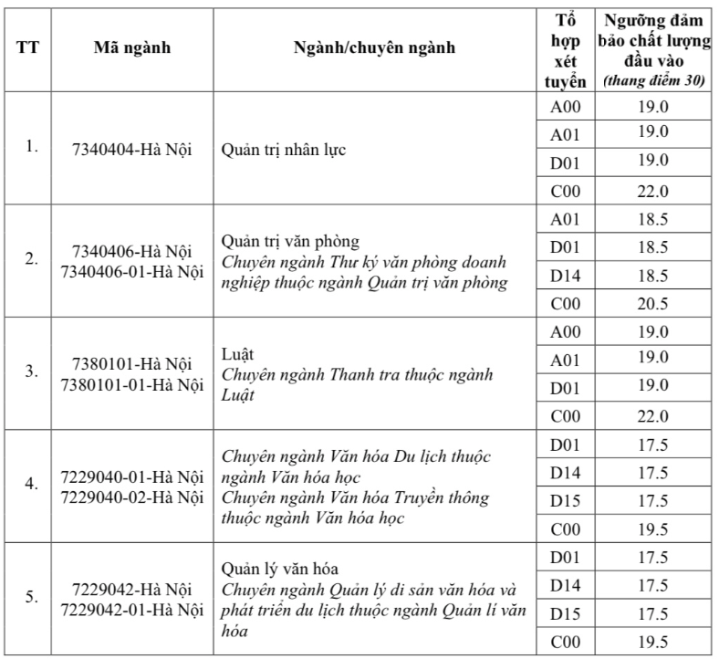 Điểm sàn Học viện Hành chính Quốc gia, ĐH Công nghệ Giao thông vận tải 2024 - 1