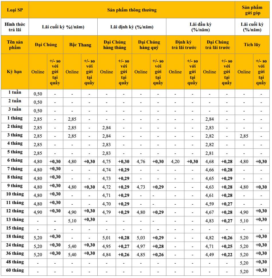 Tabla de tasas de interés de ahorro en línea de PVcomBank al 18 de febrero de 2024. Captura de pantalla