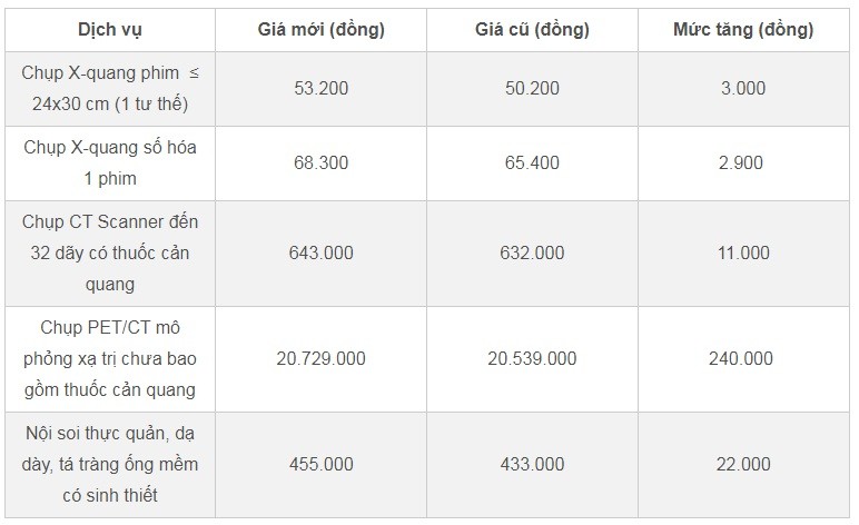 Quy định về giá dịch vụ khám chữa bệnh bảo hiểm y tế mới nhất