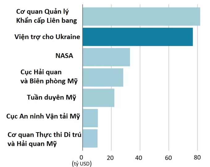 Ngân sách của Mỹ dành cho Ukraine so với các cơ quan liên bang năm 2023. Đồ họa: BBC
