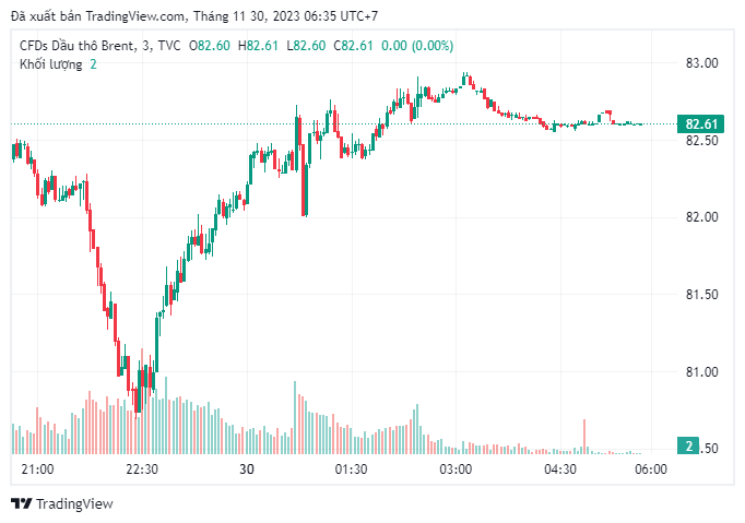 Les prix du pétrole brut Brent s'échangeaient à 82,61 dollars le baril. Photo : capture d'écran