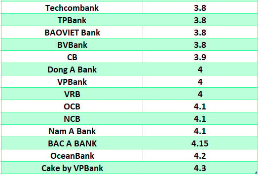 Vergleichen Sie die höchsten Bankzinsen für 3-Monats-Laufzeiten. Grafik: Ha Vy