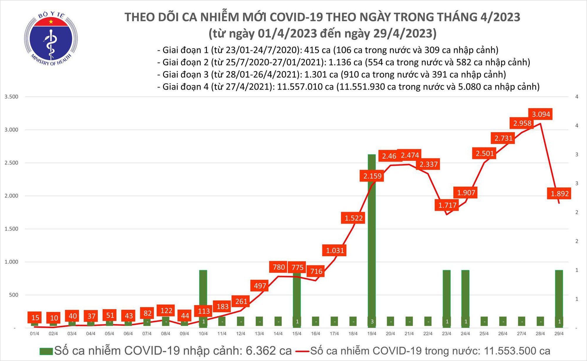 Ngày 29.4 ghi nhận 1.892 ca mắc Covid-19 mới - Ảnh 1.