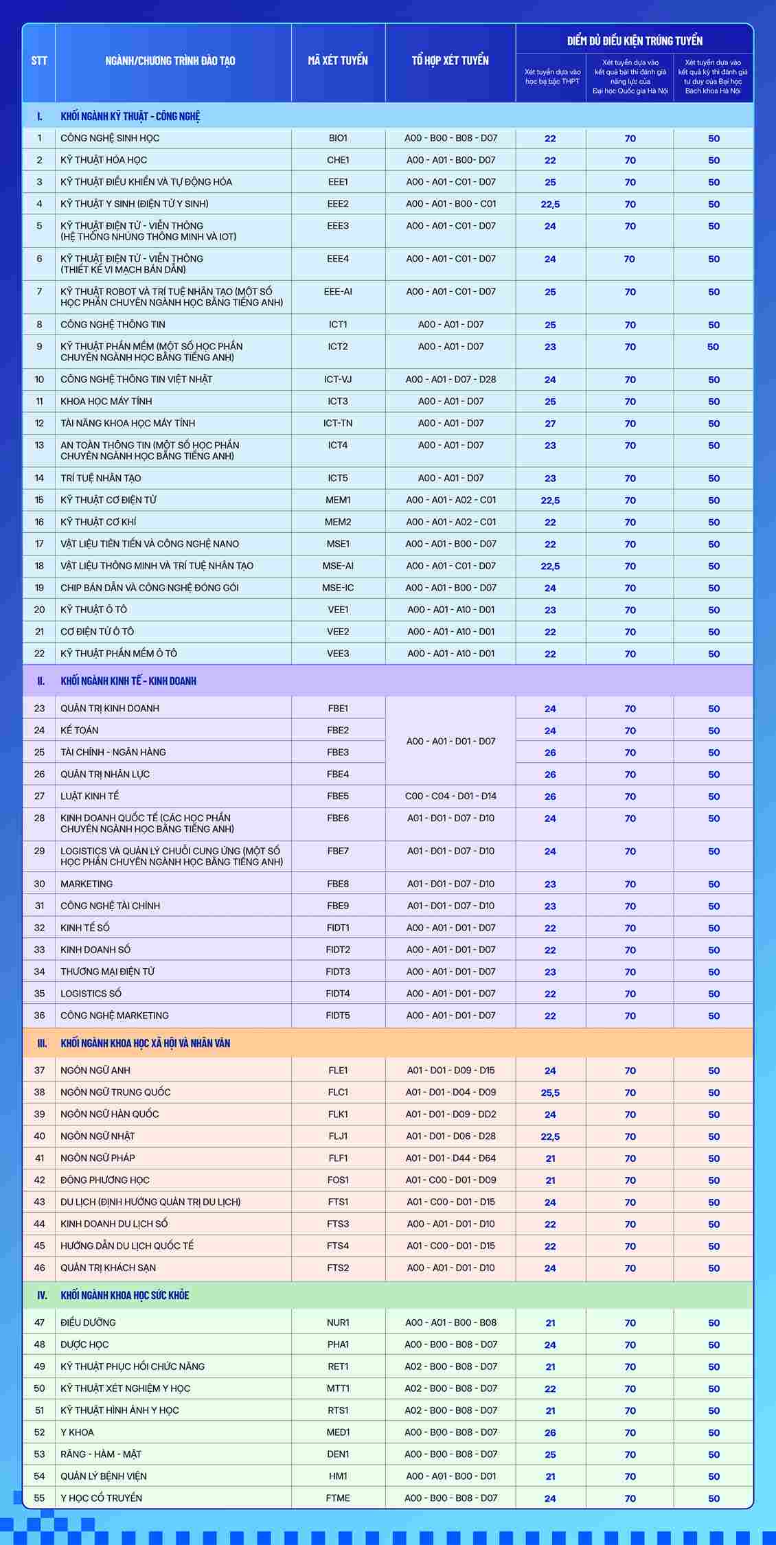 Điểm chuẩn các ngành theo từng phương thức năm 2024 của Trường Đại học Phenikaa. Ảnh: Website Trường Đại học Phenikaa