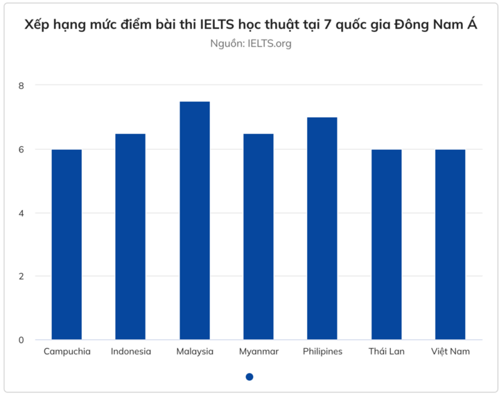 Điểm trung bình IELTS của người Việt tụt hạng - 1