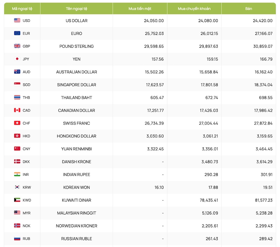 Foreign exchange rates, USD exchange rates, exchange rates, Canadian dollar, Euro, British pound, Chinese yuan, Japanese yen... (Updated Vietcombank exchange rates)