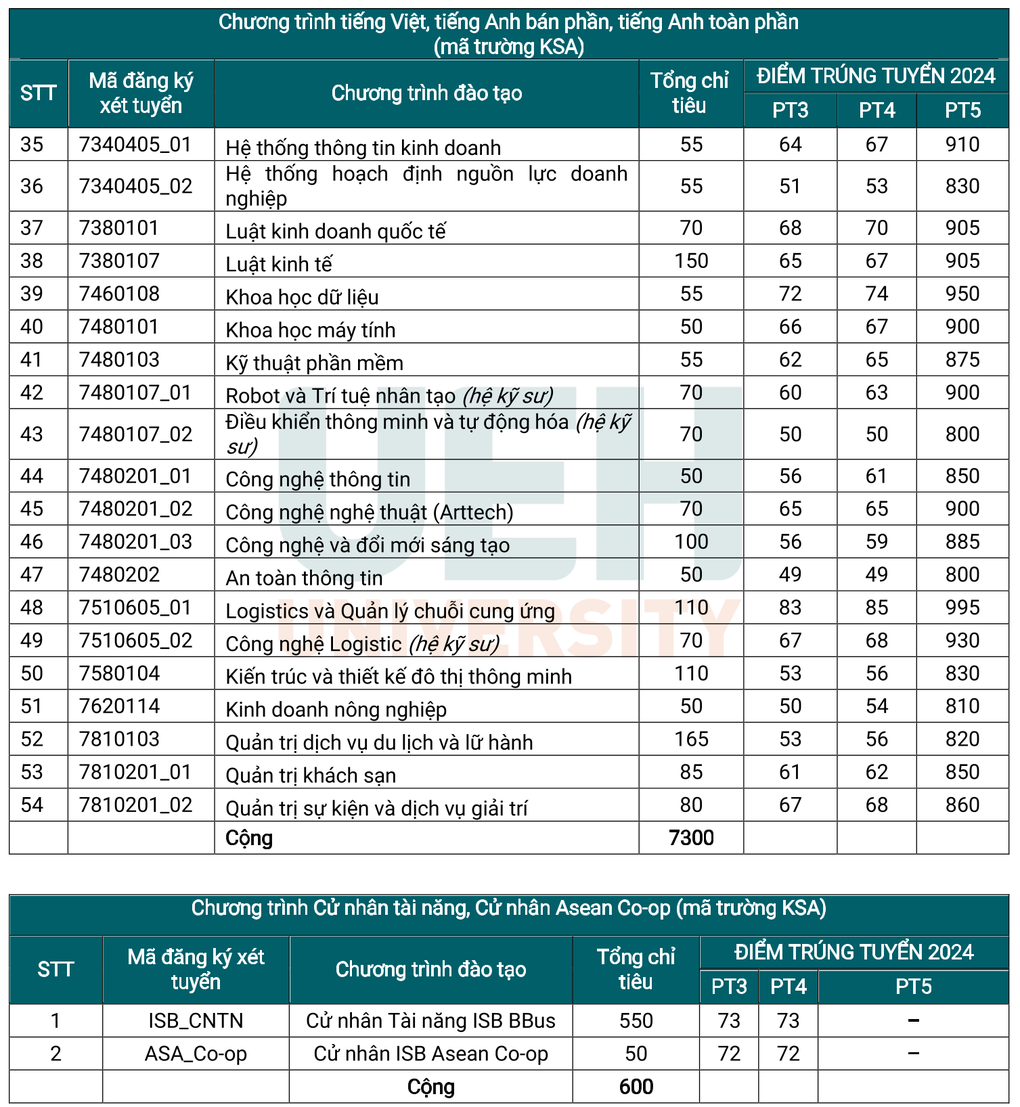 Điểm chuẩn của một đại học tăng chóng mặt - 3