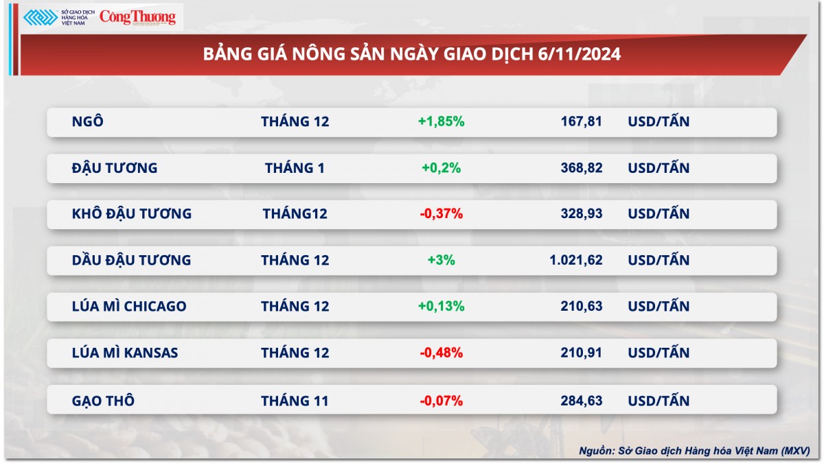 Thị trường hàng hóa hôm nay 7/11/2024: Giá kim loại đồng loạt giảm, giá ngô đi ngược chiều thị trường