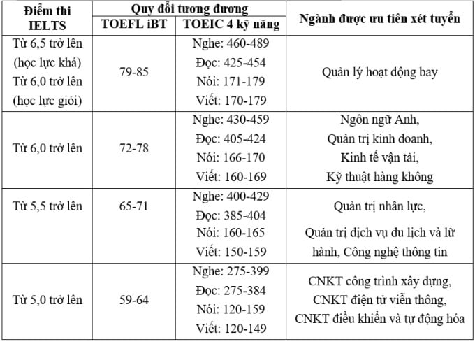 Học viện Hàng không Việt Nam tăng chỉ tiêu, mở ngành mới - 1