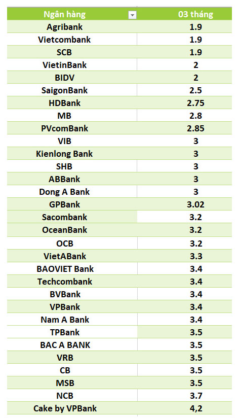 Bảng so sánh lãi suất kỳ hạn 3 tháng. Số liệu ghi nhận ngày 1.6. Bảng: Trà My  