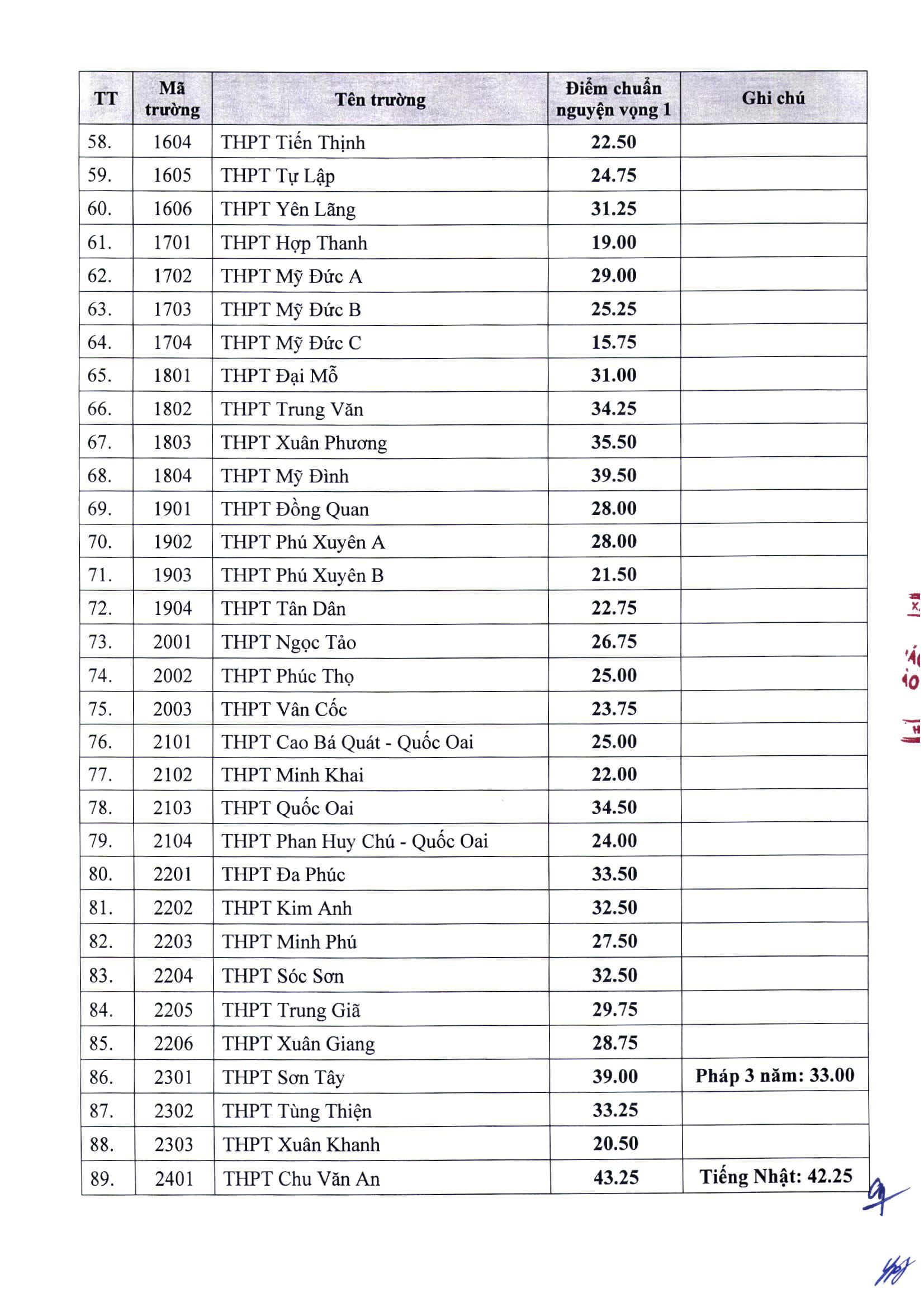 cac truong co diem chuan vao lop 10 thpt cong lap cao nhat tai ha noi hinh 4