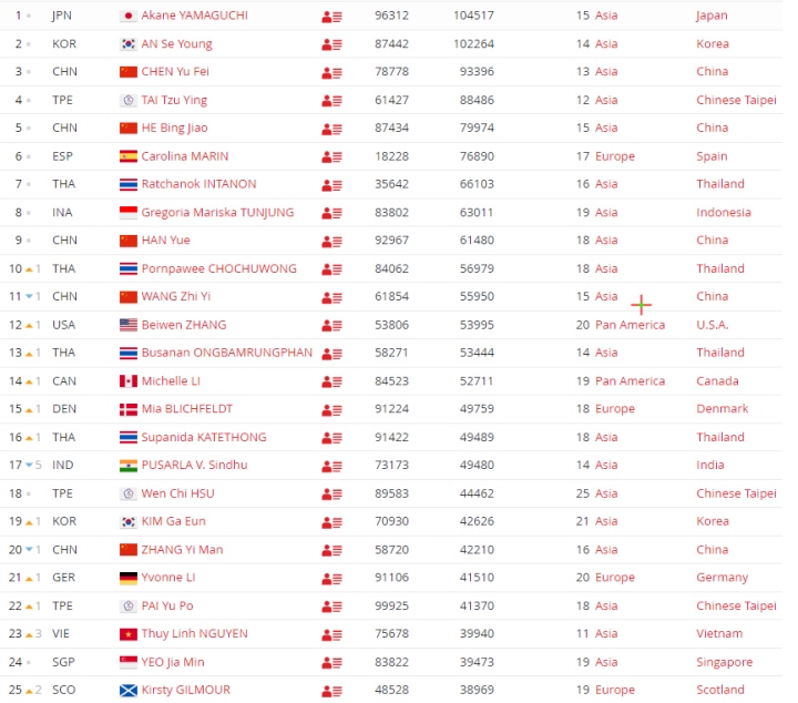 최신 세계 배드민턴 랭킹 25위.