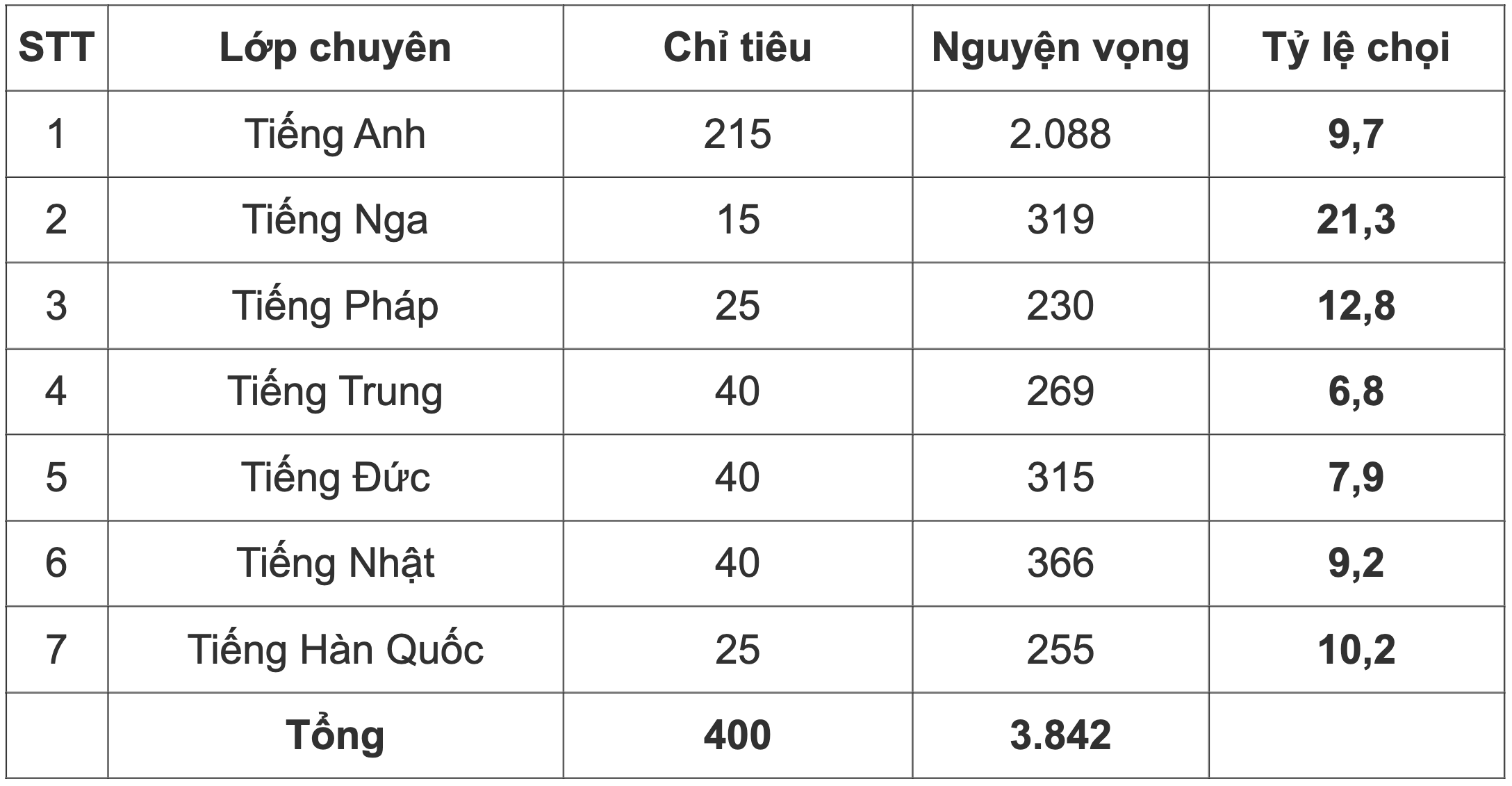 Sáng nay, gần 4.000 thí sinh sẽ đọ sức 3 bài thi vào lớp 10 THPT chuyên Ngữ - 2