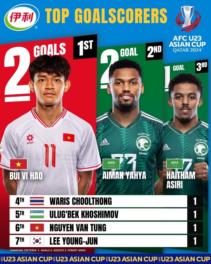 Bui Vi Hao führt vorübergehend die Liste der besten Torschützen der AFC U23-Meisterschaft 2024 an.