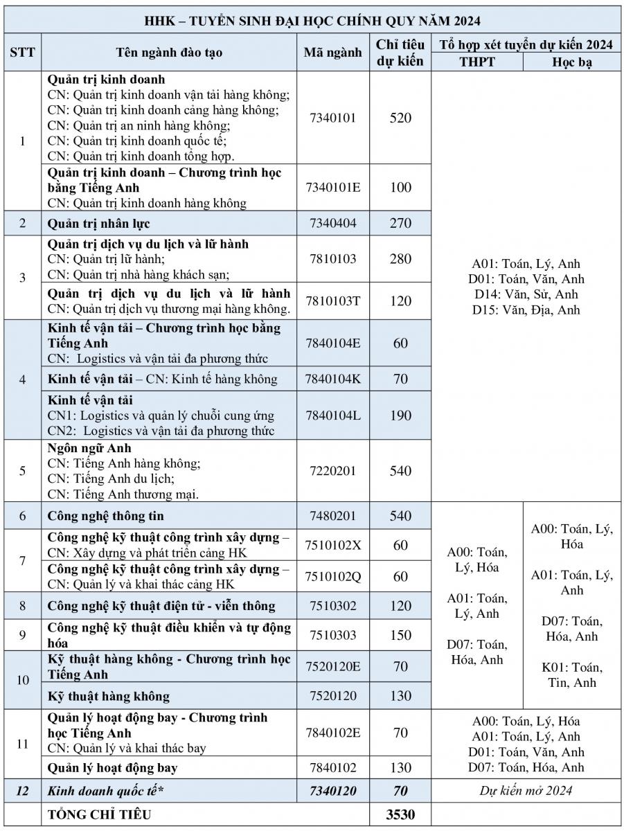 Các ngành ĐH đào tạo về hàng không thu học phí mức nào?- Ảnh 2.