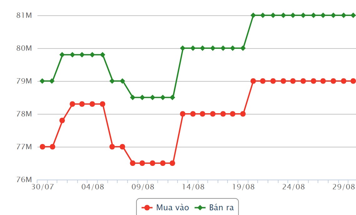 Entwicklung des Goldpreises in SJC. Quelle: Dragon Viet Online Service Joint Stock Company VDOS