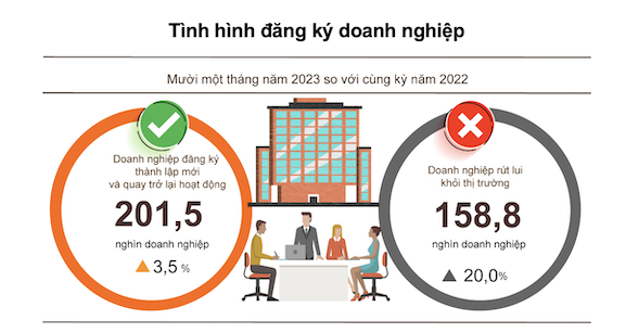 حالة تسجيل الأعمال خلال 11 شهرًا من عام 2023 مقارنة بالفترة نفسها من عام 2022. الصورة: المكتب العام للإحصاء