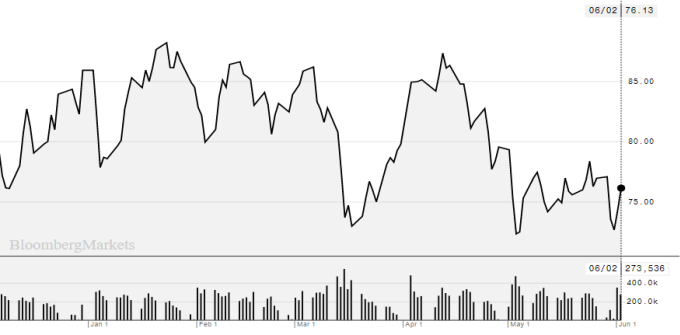 過去 6 か月間のブレント原油価格の変動。