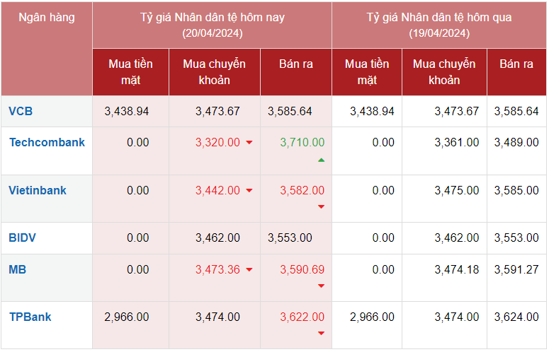 Tỷ giá Nhân dân tệ hôm nay 20/4/2024