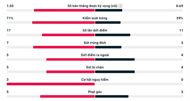 Match statistics Man Utd 2-3 Nottingham Forest.