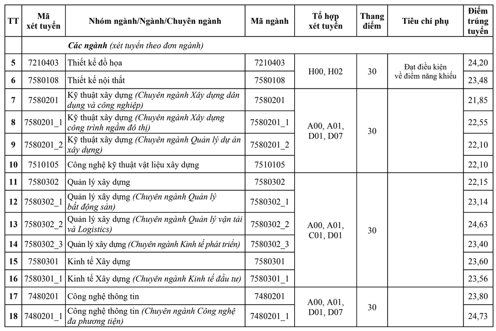 Điểm chuẩn ĐH Kiến trúc Hà Nội cao nhất là ngành... công nghệ thông tin - 2