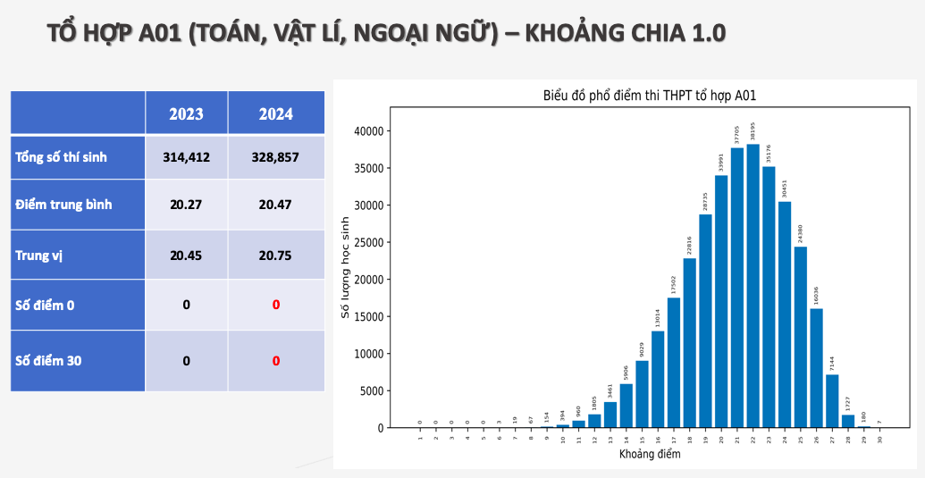 Phổ điểm 5 khối thi truyền thống A, B, C, D1, A1- Ảnh 3.