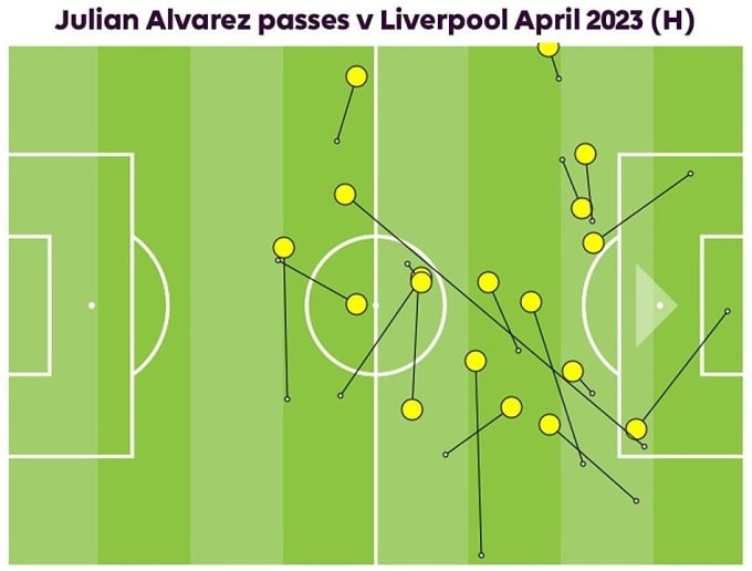 Bản đồ chuyền bóng của Alvarez trong trận Man City tiếp Liverpool tháng 4/2023.