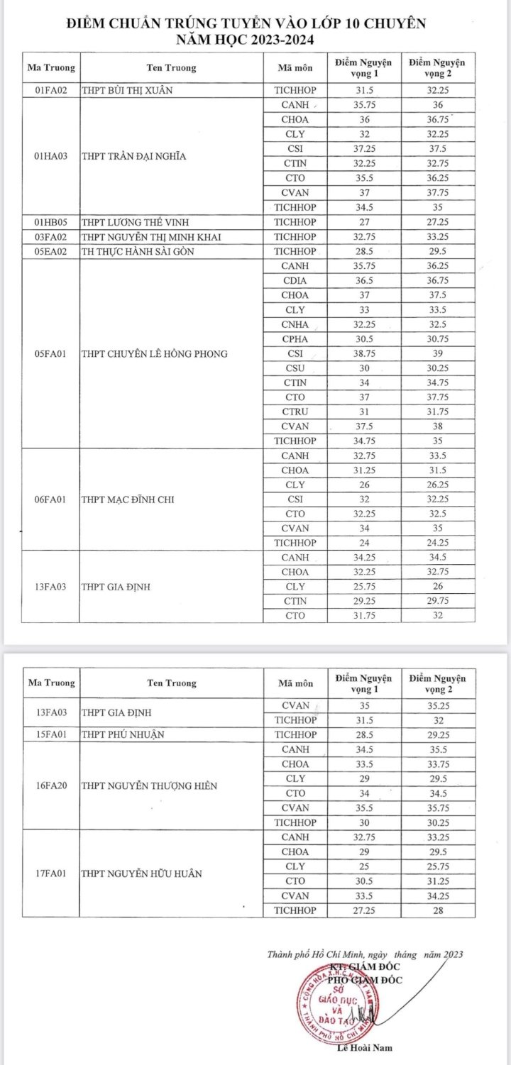 Ho Chi Minh-Ville annonce les résultats d'admission pour les classes spécialisées et intégrées de 10e année - 1