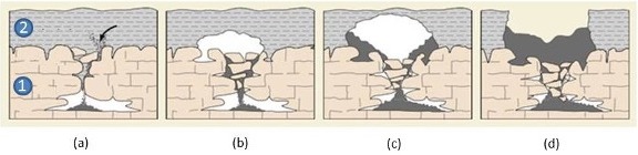 下の図は、カルスト地下空間（脱出ゾーン）の真上にある陥没穴を例に、沈下プロセスをまとめたものです。図にはaからdまでの発達過程が示されており、1は炭酸塩岩、2は地下の炭酸塩岩の表面を覆う弱い土層である。