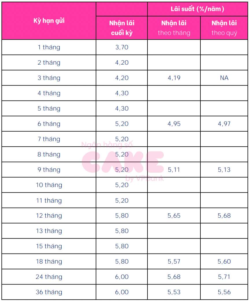 CBBank savings interest rate table. Screenshot