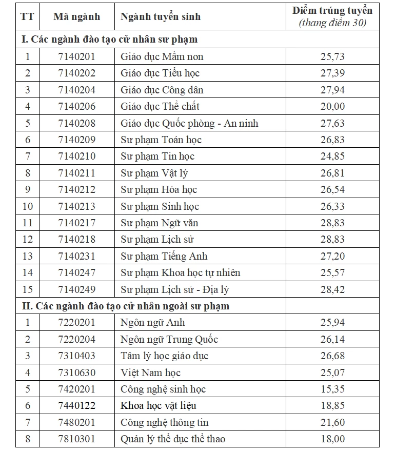 Nhiều trường 'hot' công bố điểm chuẩn đại học