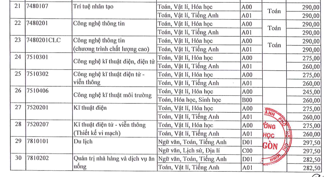 Điểm chuẩn 2024 của Trường ĐH Sài Gòn từ 21,17 đến 28,25- Ảnh 2.