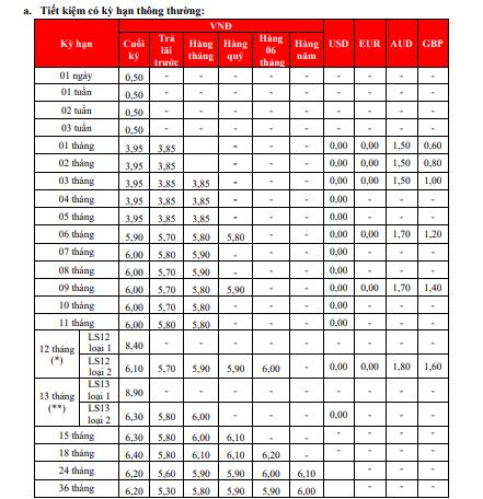 Lãi suất HDBank cao nhất là 8,9% ở kì hạn 12 tháng, nếu khách hàng gửi từ 300 tỉ trở lên. Ảnh